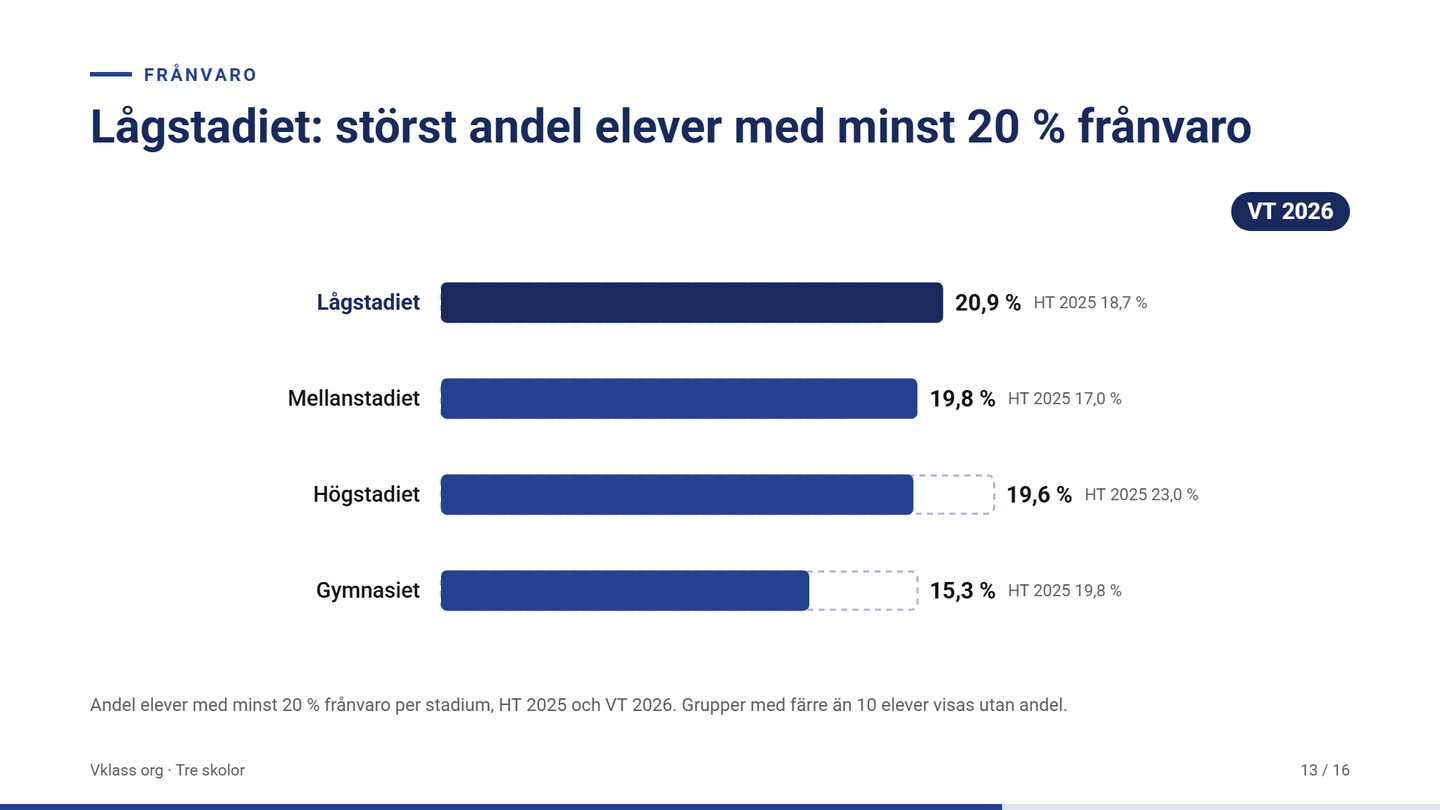 En scen ur Skolan i siffror: andelen elever med minst 20 % frånvaro stadium för stadium, vårterminen 2026 jämfört med höstterminen 2025.